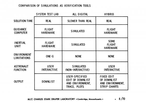 Comparison of Simulations as Verification Tools