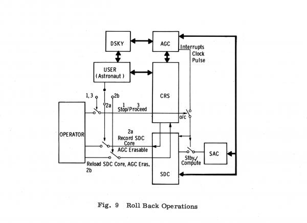 Roll Back Operations