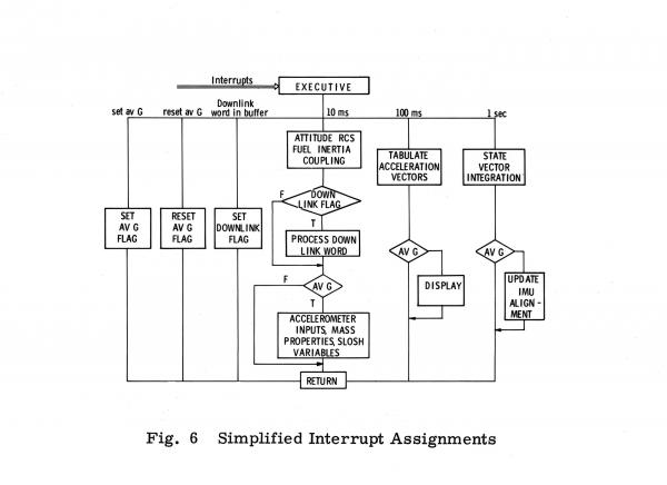 Simplified Interrupt Assignments