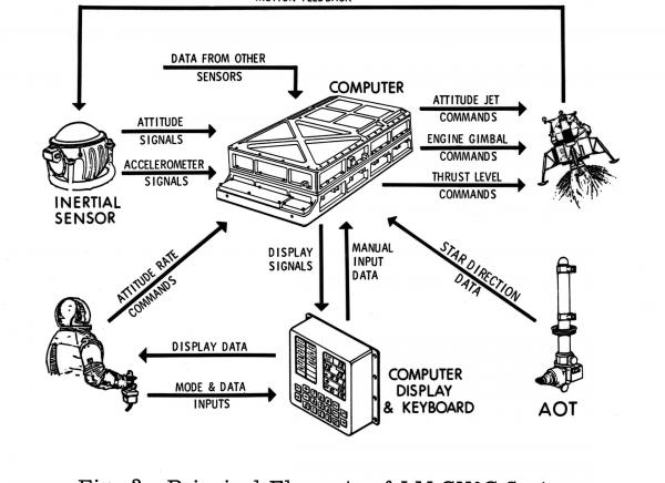 Principle Elements of the Lunar Excursion Module's Primary Guidance, Navigation, and Control System