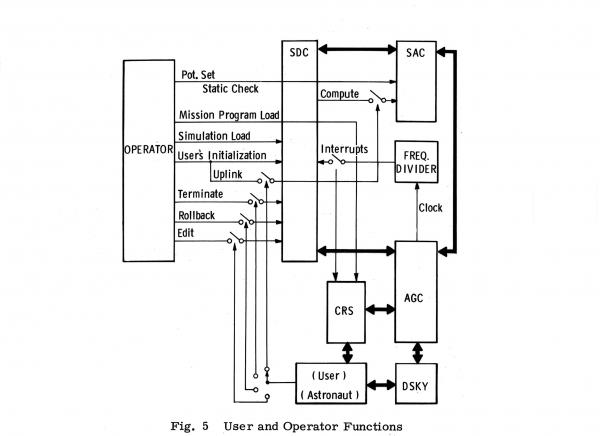 User and Operator Functions