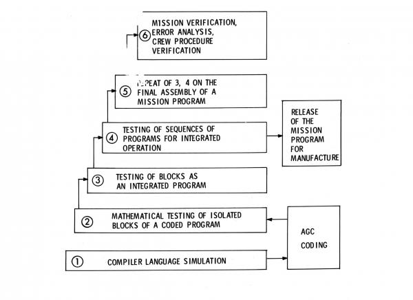 Software Verification Levels