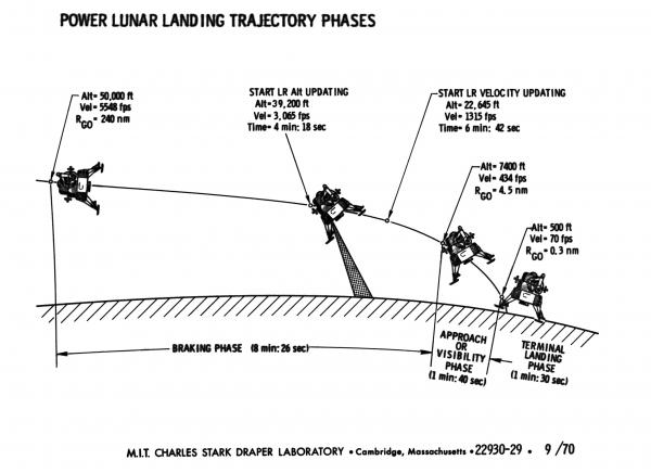 Power Lunar Landing Trajectory Phases