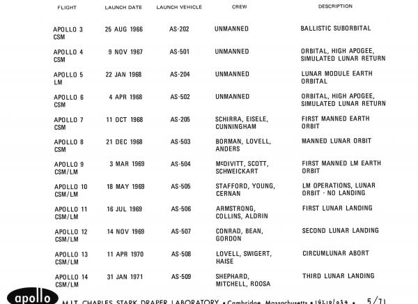 Apollo Missions Flight Milestones