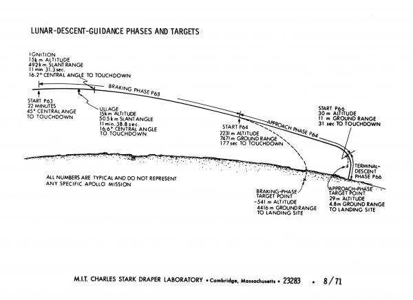 Lunar Descent Guidance Phases and Targets