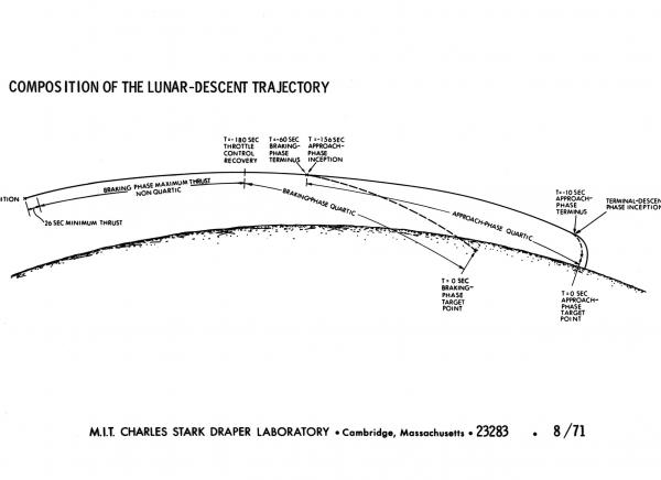 Composition of the Lunar Descent Trajectory