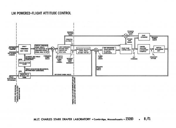 Lunar Excursion Module Powered Flight Attitude Control