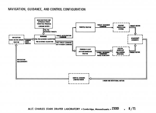 Navigation, Guidance, and Control Configuration