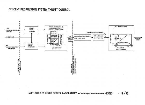 Descent Propulsion System Thrust Control