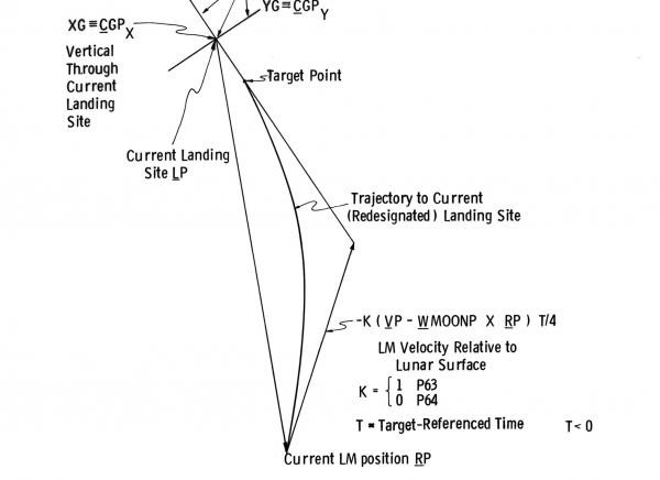 Plan View Of Guidance-Coordinate-Frame Erection