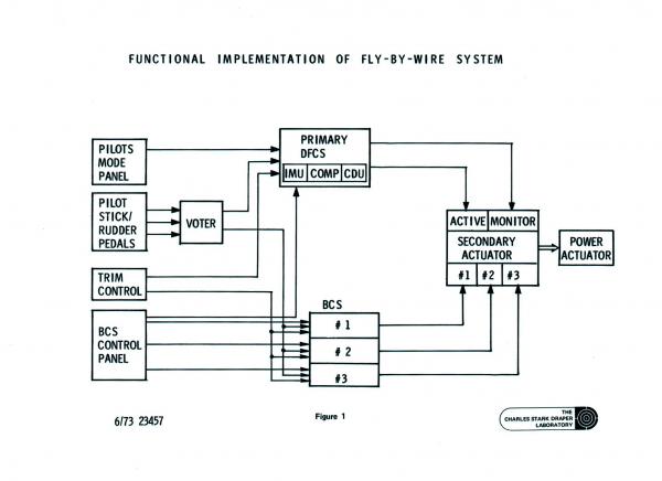 Functional Implementation Fly-By-Wire System