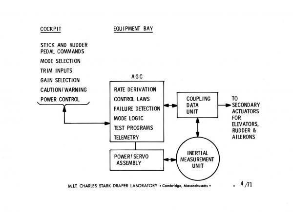 F-8 Digital Fly-By-Wire Program