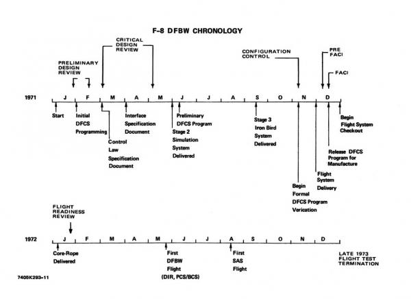 F-8 Foundation In Apollo